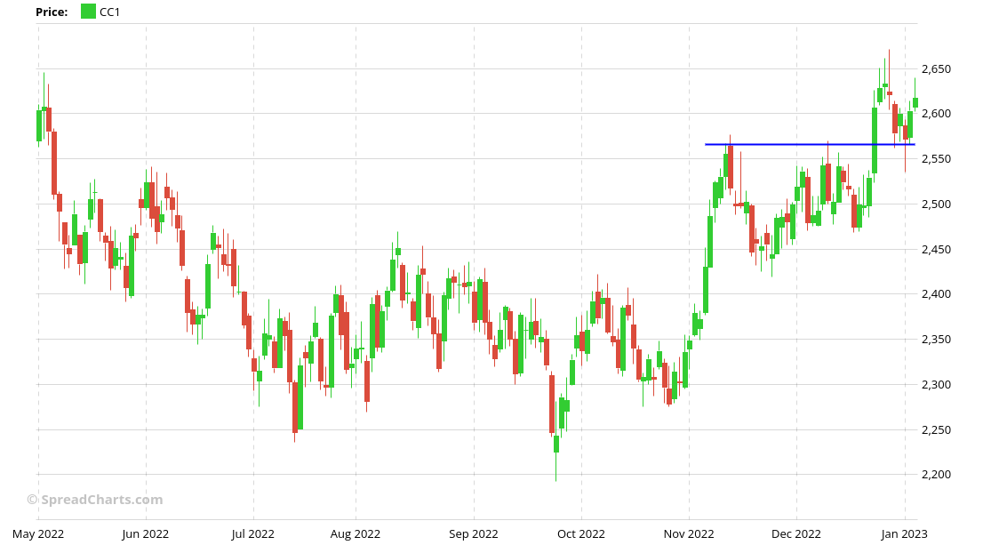 SpreadCharts On Twitter We Were Asked To Take A Look At cocoa 