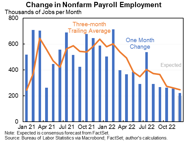 jasonfurman's tweet photo. Jobs report:

--223,000 jobs: Moderate slowing but still VERY fast given where the economy is.

--UR fell to 3.5%: Very tight

--Wage growth: 3.4% annual rate, reverse of last month, slowed a lot, unusually large downward revisions, best reason for hope on moderating inflation. https://t.co/sVnOE9gVyc