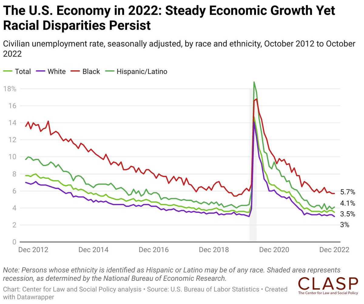 December’s #JobsReport rounds out 2022 as a year of steady economic growth, yet racial disparities persisted in 2022. Nonfarm payrolls increased in December by 223,000. The Black unemployment rate fell from 5.9% to 5.7%, while Hispanic unemployment fell from 4.2% to 4.1%.