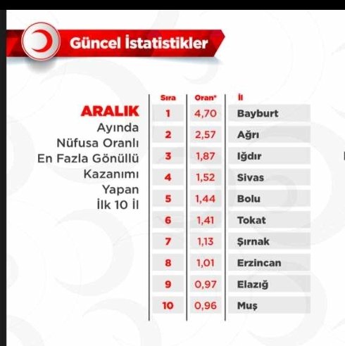 Tüm gönüllülerimize teşekkür ederiz. Birlikte varız... #gönüllüol gonulluol.org.tr #iyikivarsınkızılay @Kizilay @drkerem @ramazansaygili1 @igdirvaliligi @igdirbelediye @igdirmem76 @igdir_uni @emniyetigdir @igdirFK @IgdirGM