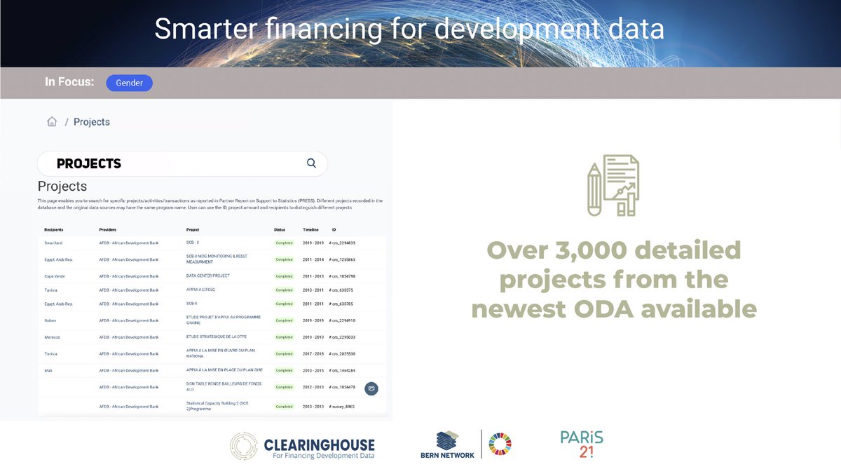 ContactPARIS21's tweet photo. #Clearinghouse 1st anniv., what's new?
+3,000 projects from the newest
ODA data, including project-level
data during the Covid-19
pandemic.
#StatisticalCapacity projects
provide lessons learned & strive
towards less duplication & more
coordination.
https://t.co/bQEYWSnAVP https://t.co/aKxeksAcWL