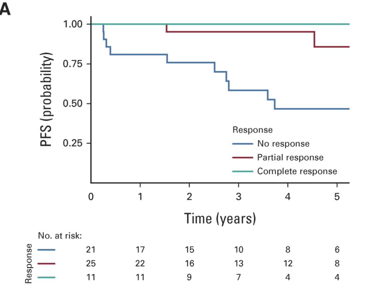 Results from neoadj UTUC trial led by JonathanColeman. Split dose cis-based NAC led to 19% pathCR rate. Have seen this in practice, with some choosing switch maintenance in lieu of neph-u to avoid dialysis. Great study, adds to EA8141 and POUT. ascopubs.org/doi/10.1200/JC…