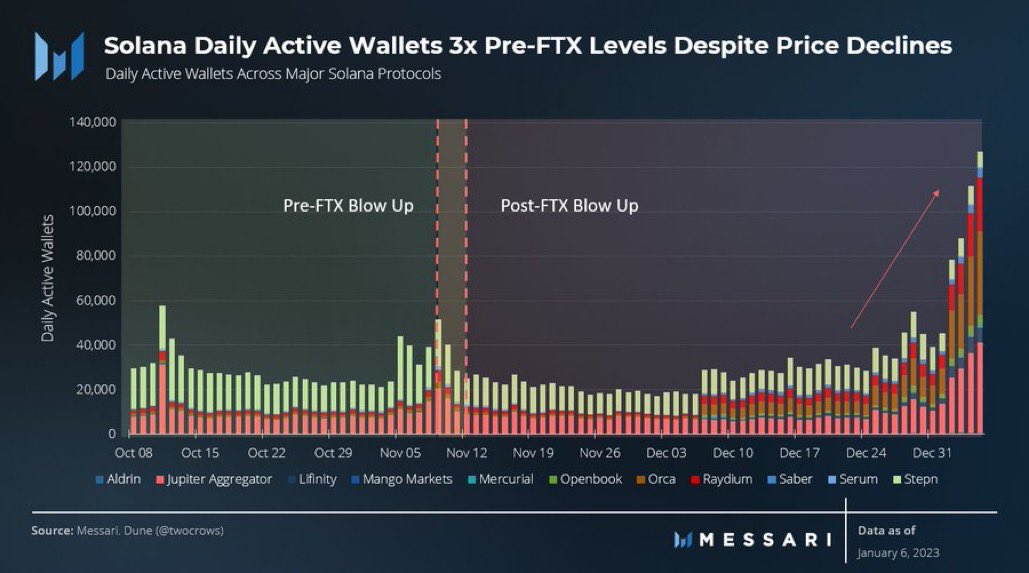 DegenerateNews's tweet photo. BREAKING: SOLANA DAILY ACTIVE WALLETS ARE 3X PRE FTX LEVELS 

SOURCE: @dunleavy89 https://t.co/K3vbShnLa7
