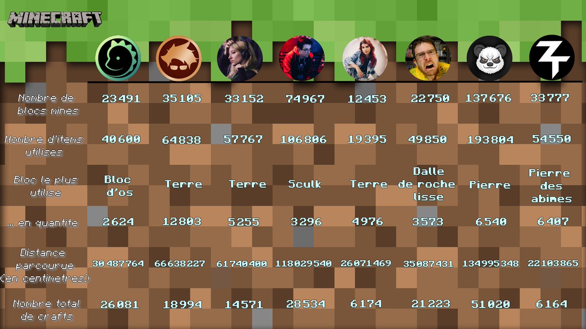 Frederic_Molas's tweet photo. Quelques stats sur l'arc Minecraft de Twitch pour ceux que ca intéressent. 
Comme promis, le monde a été zippé, vous pouvez le telecharger sur ce lien : https://t.co/ZDHjrVVDJA (version 1.19.2) et y faire vos creation parmis les notres ! Des bisous ! https://t.co/6jJdBesThl