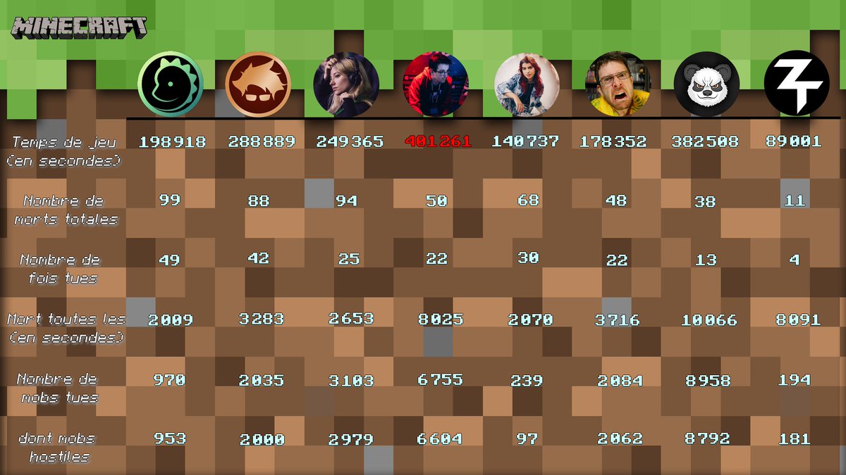 Frederic_Molas's tweet photo. Quelques stats sur l'arc Minecraft de Twitch pour ceux que ca intéressent. 
Comme promis, le monde a été zippé, vous pouvez le telecharger sur ce lien : https://t.co/ZDHjrVVDJA (version 1.19.2) et y faire vos creation parmis les notres ! Des bisous ! https://t.co/6jJdBesThl