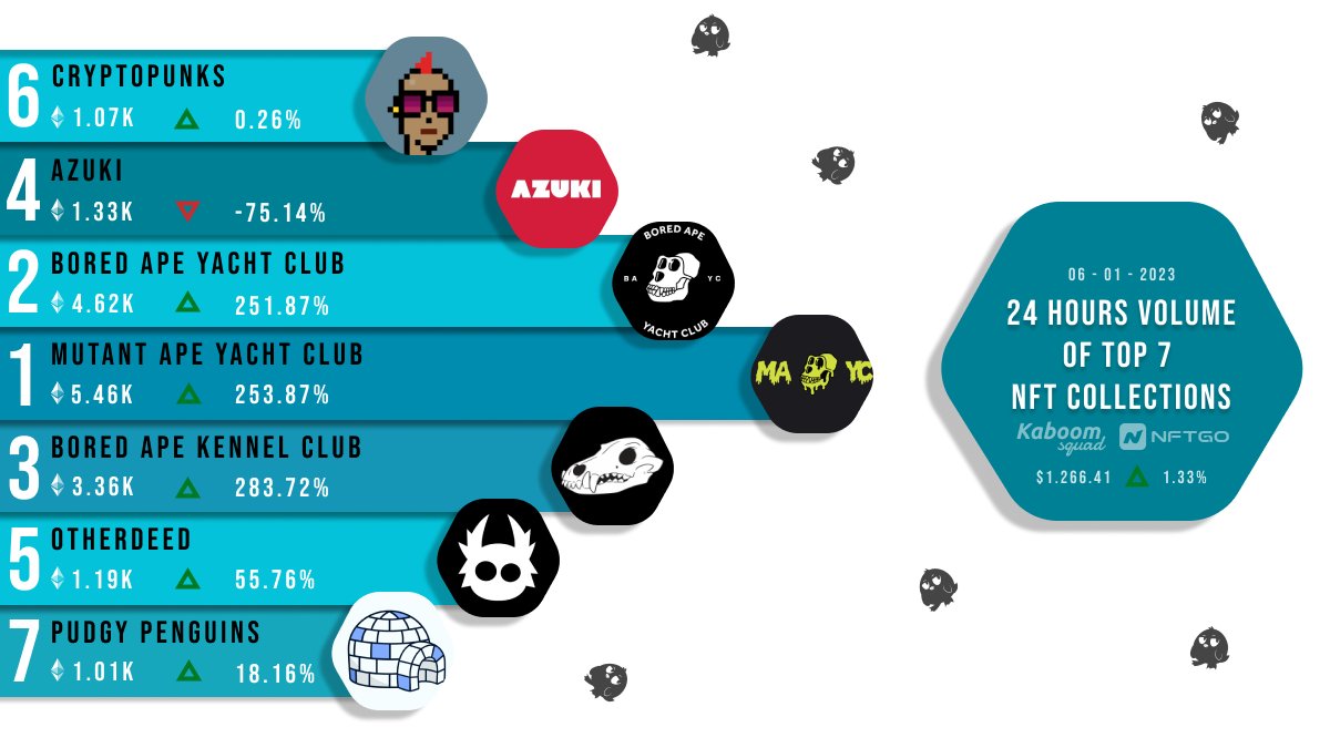 🔴STOP SCROLLING🔴

 Come and see valuable info👇

🔵Top 7 #NFTs by 24 Hours Volume🔵on 
<a href="/nftgoio/">NFTGo</a> 

🔹Mutant Ape Yacht Club.
🔹Bored Ape Yacht Club.
🔹Bored Ape Kennel club.
🔹Azuki.
🔹Otherdeed for Otherside.
🔹CryptoPunks.
🔹Pudgy Penguins.

#OpenSeaNFT #NFT