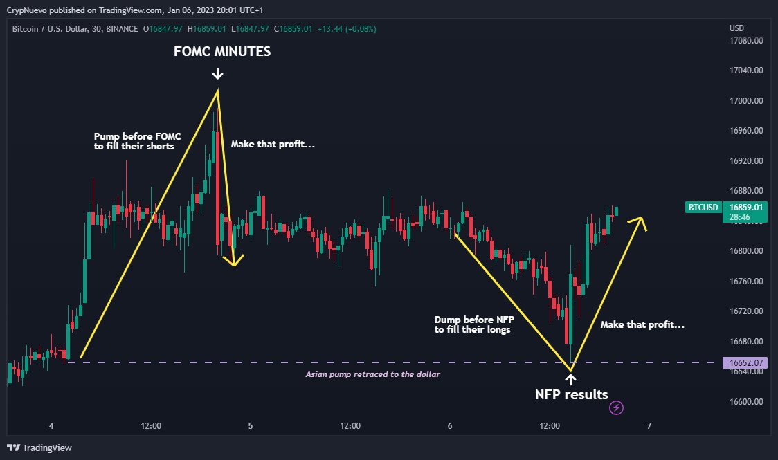 $BTC

It's like if they knew what was going to happen today with NFP results...

Oh, it also happened right before FOMC Minutes too but with shorts instead...

Learn their tricks, learn the manipulation to make it a fair game. They always show their hand first.