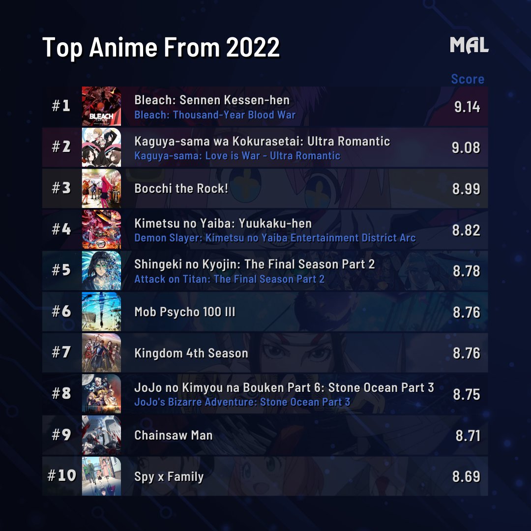 MyAnimeList on Twitter "The scores are in these are the top 10 anime