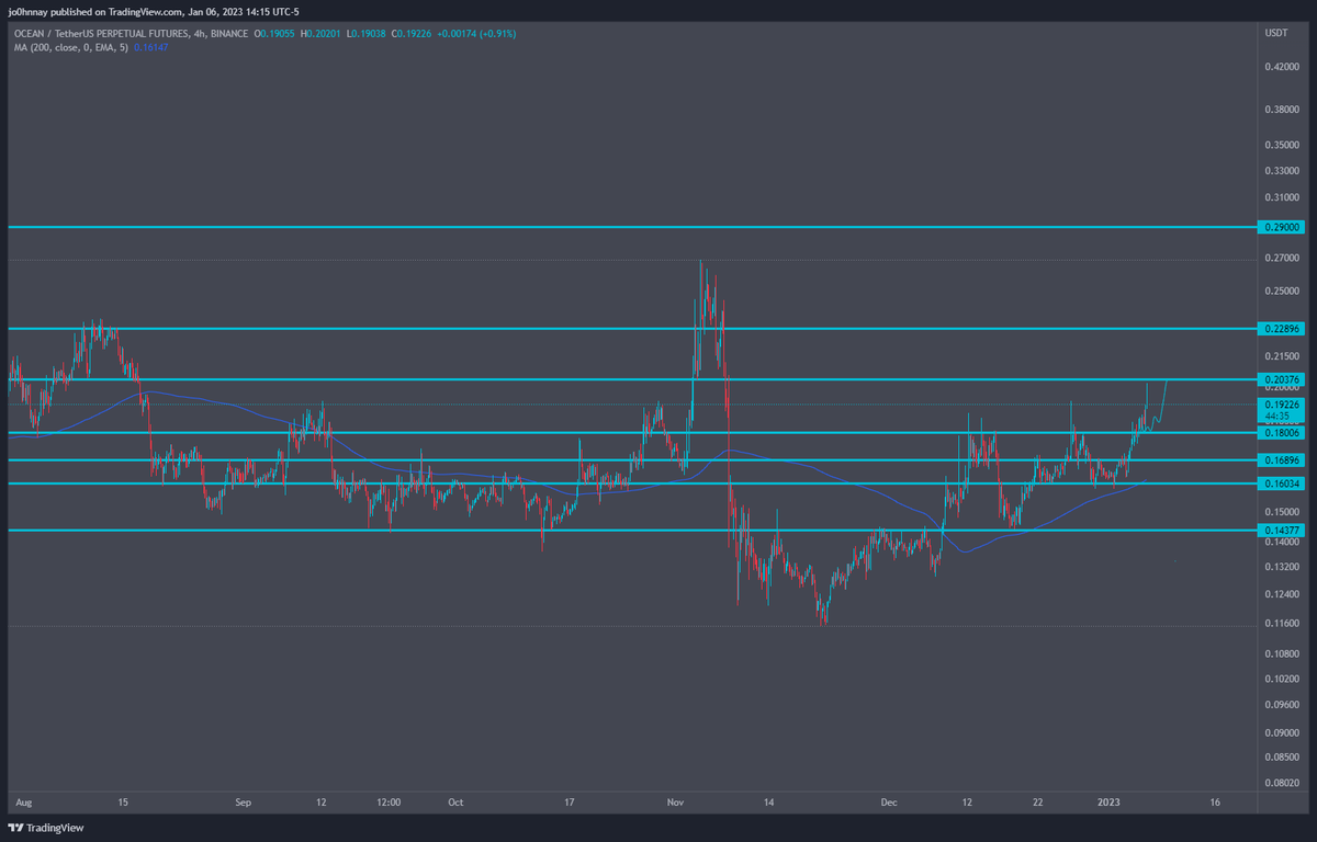 CryptoGodJohn's tweet photo. $OCEAN $.20 ✅

14% gain https://t.co/KiYeihXOVU