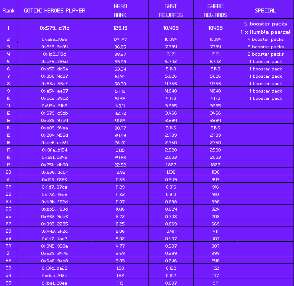 slowsundaygames's tweet photo. Gm heroic frens! 

Season 1 of #gotchiheroes is finally over! Thank you so much for playing frens! 

Below are the final winners and rewards! 

Congratulations to everyone and enjoy your $ghst and $ghero payouts! 

We will be back next week with season 2! 

#aavegotchi #NFTgaming https://t.co/5iMCeajCVn