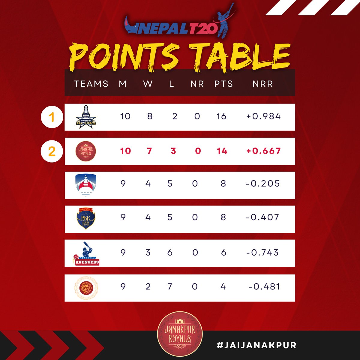 🔴⚫️ Janakpur Royals finish second and will be playing Qualifier 1!🙌

#JanakpurRoyals #JaiJanakpur #NepalT20 #nepalt20league