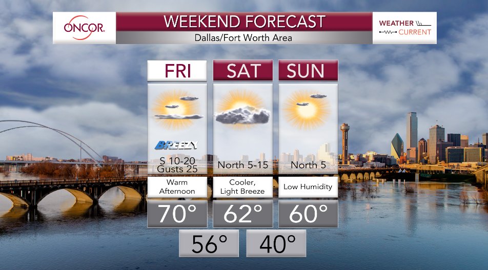 oncor's tweet photo. Oncor #WeatherCurrent Weekend Forecast - After a warm &amp; breezy Friday, it will be cooler on Saturday &amp; Sunday with highs back near 60°. Meteorologist @KaitiBlake says there will be some showers in east &amp; central Texas on Saturday, but DFW won't see any rain. #dfwwx #txwx https://t.co/Kf3UTcomx1