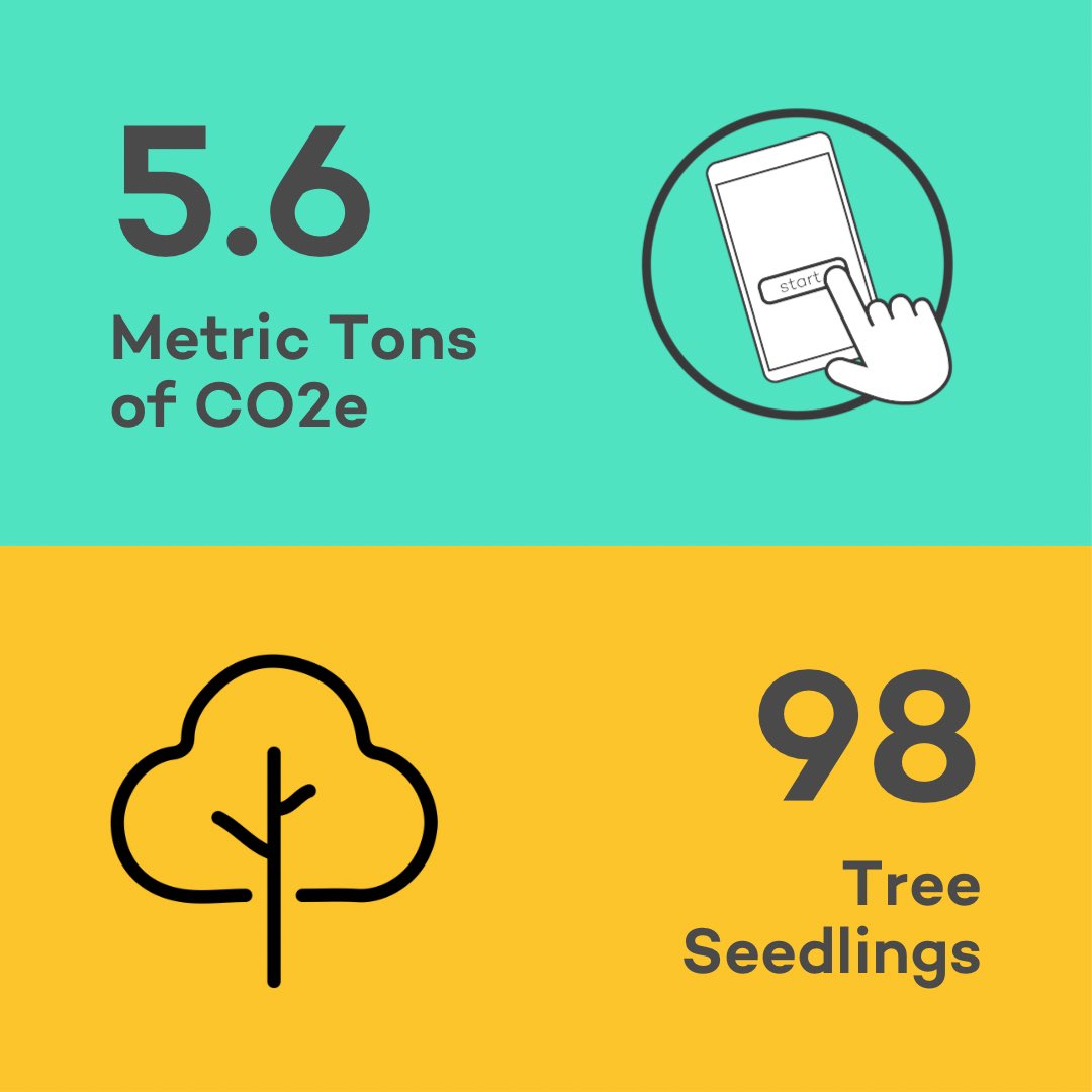 The average Project Neutral #CarbonFootprintCalculator user emits more ...