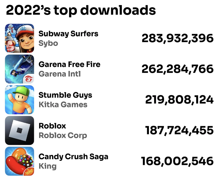 2022's biggest mobile games: Subway Surfers, Free Fire, Stumble