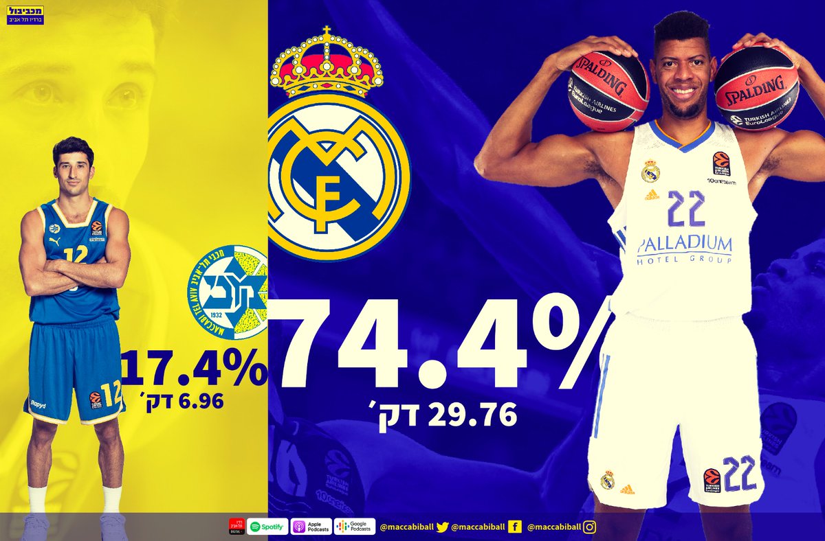 את מאזן התבוסות במדריד כולם כבר מכירים, אבל הלכנו לבדוק כמה ריאל דומיננטית גם בזמן המשחקים;
16 מפגשים עברו מאז הניצחון של יותם והביצים, בחמישה מהם פיגרה מכבי לאורך כל הדרך, כשמכבי מחזיקה בממוצע של 7 דקות בגן עדן. רק במשחק אחד הצלחנו להוביל לאורך רוב שלבי המשחק. זוכרים מתי?