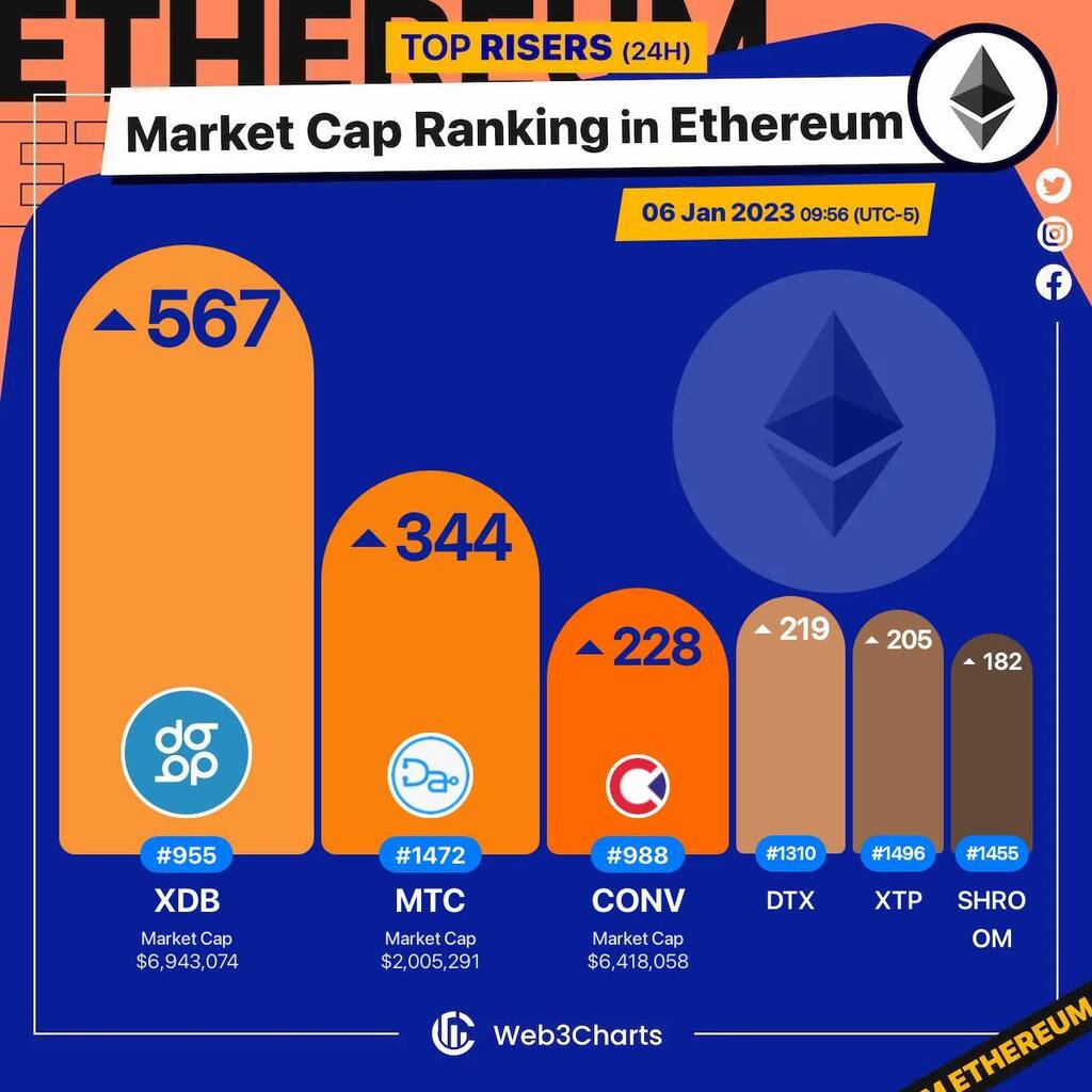 Web3Charts's tweet photo. 1. #DigitalBits $xdb
2. #Doccom $mtc
3. #Convergence $conv
4. #DaTaeXchangeDTX $dtx
5. #Tap $xtp
6. #NiftyxProtocol $shroom
#Ethereum
#Web3ChartsEthereumRankRiser https://t.co/L6PrKQbUKm
