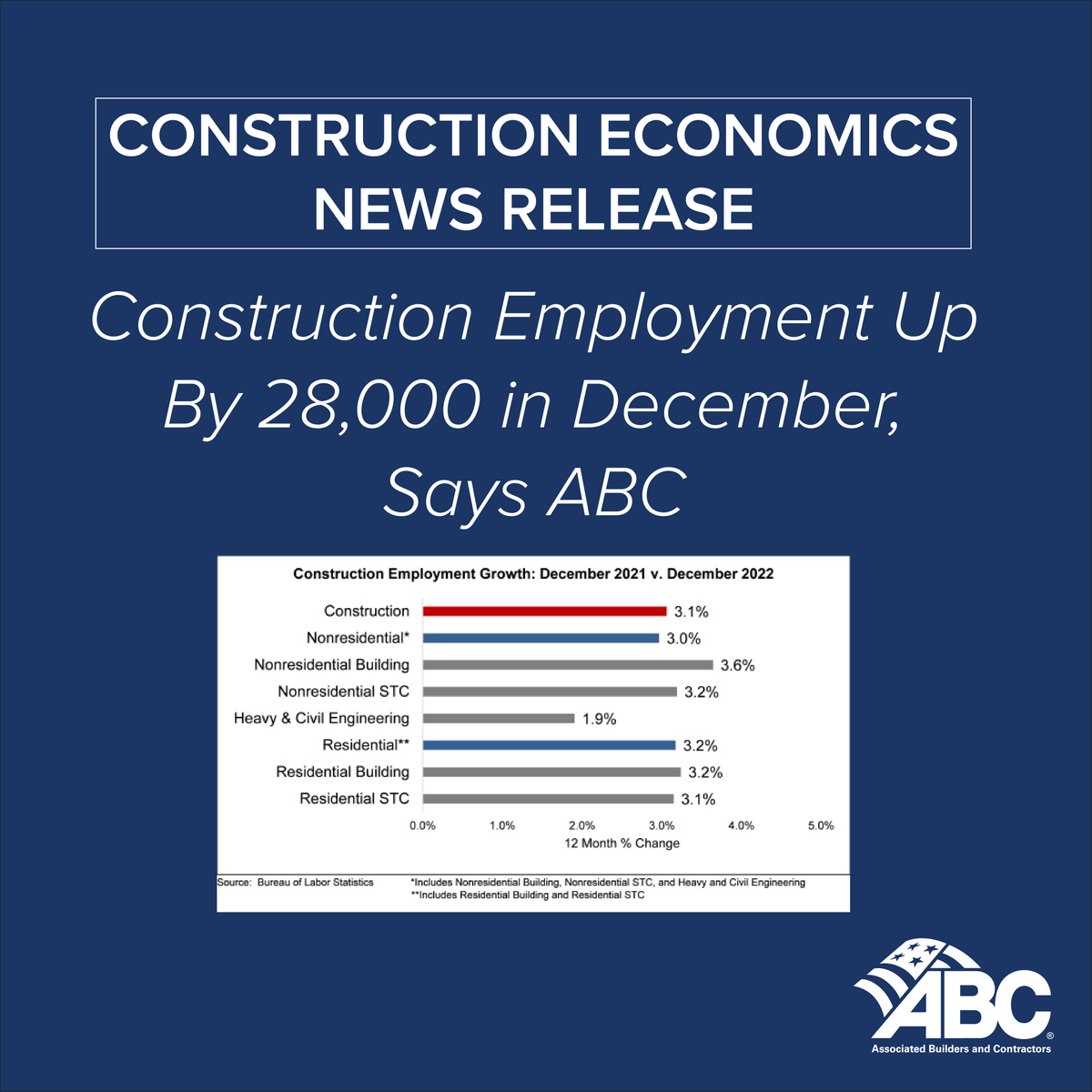 “This employment report indicates that contractors collectively remain in expansion mode despite rising costs of capital and fears of recession,” said ABC Chief Economist <a href="/SageAnirban/">Anirban Basu</a>. 

ow.ly/s1bW50MjZIM

#ABCMeritShopProud #JobsFriday