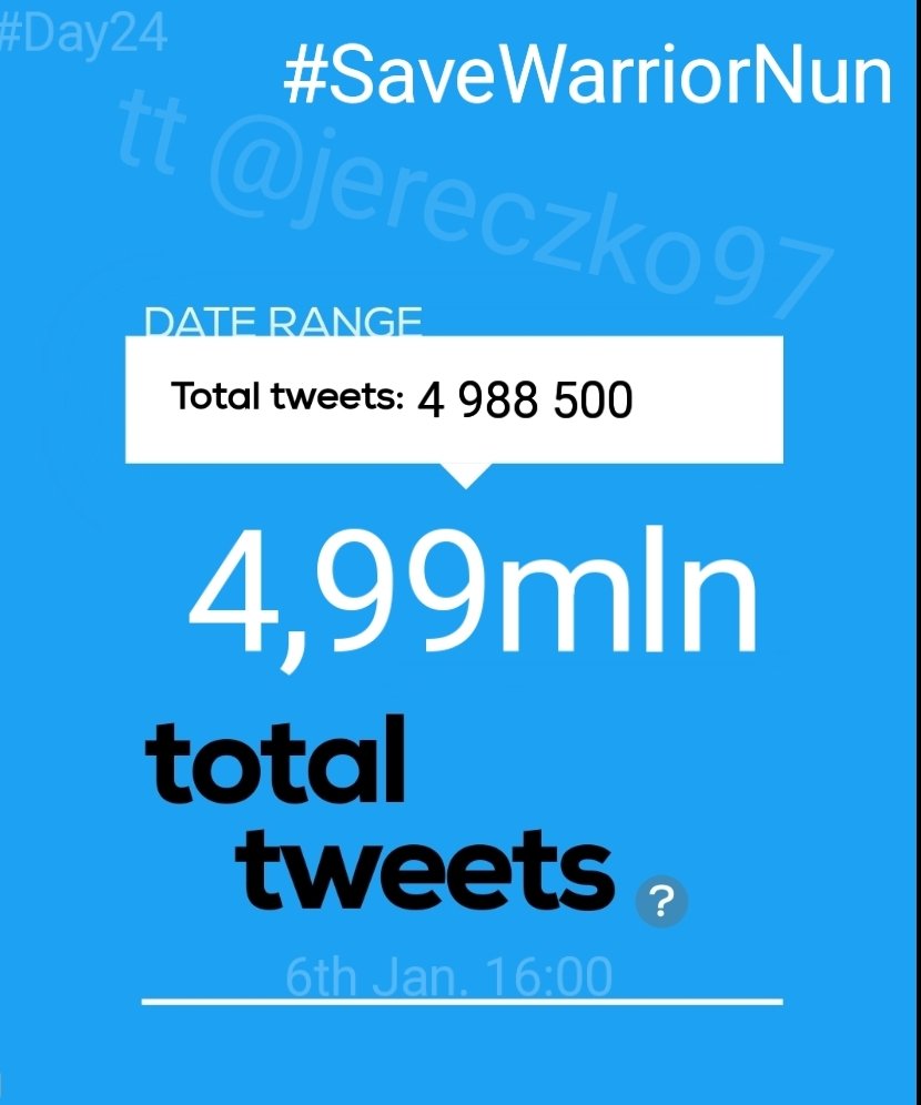 Jereczko97's tweet photo. ‼️Hourly report‼️
#Day24th
We have❗4 988 500❗total #SaveWarriorNun tweets!
In last 16 hours we made❗83,8k❗tweets
15:01-16:00 GMT+1
In an hour we made❗6,5k (+0,9k)📈❗tweets
Road to 5 mln - we have❗11,5k❗tweets left 🤘
JUST YOUR JOB?
@AppleTVPlus @AppleTV https://t.co/xfQ4TAAG4b