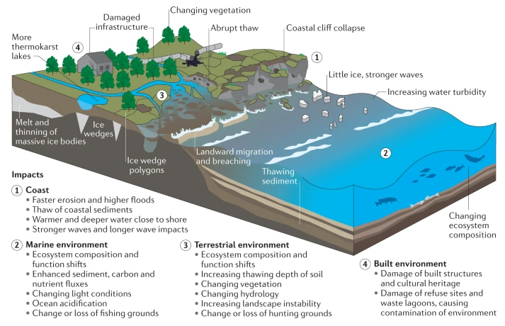 One year on! 

Drivers, dynamics and impacts of changing Arctic coasts

Review by <a href="/anna_irr/">Anna Irrgang</a> et al. @TundraTime <a href="/Mettebendixen08/">Mette Bendixen</a> <a href="/AWI_Media/">AWI Media</a> <a href="/uafairbanks/">UA Fairbanks</a> 

 nature.com/articles/s4301…