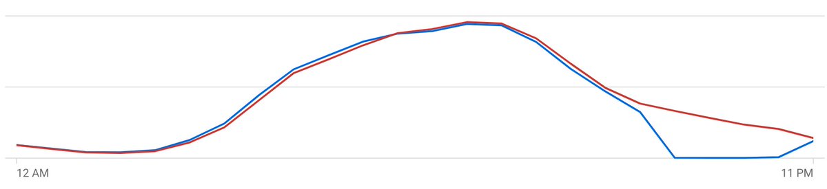 robot_rocks's tweet photo. @joey__t Seems like a Clicks &amp; Cost reporting issue on Google’s end. Impressions were fine according to report in UI https://t.co/cNbVw4q9Me
