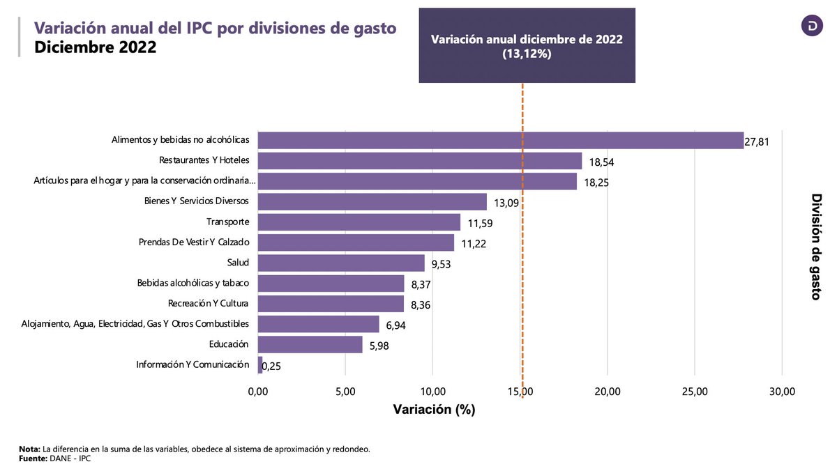 ValeroMadrid_'s tweet image. 🚨🇨🇴📊Sobre la información técnica de la inflación del 2022, debe llamar mucho la atención la inflación de los alimentos de 27.81% y la inflación de 14.02% de los hogares de ingresos bajos. ¡Los retos para este 2023 son enormes!

⬇️⬇️🤔