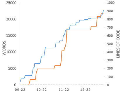 JefferyBCannon's tweet photo. I finally realized my primary role as a scientist was really being a *writer*. And since I have obsessively tracked my #writing habit. If you're in #ScienceTwitter, try setting a goal to write at least 2 hours 4-5 times per week, it can work wonders! https://t.co/fFiYqznZWP