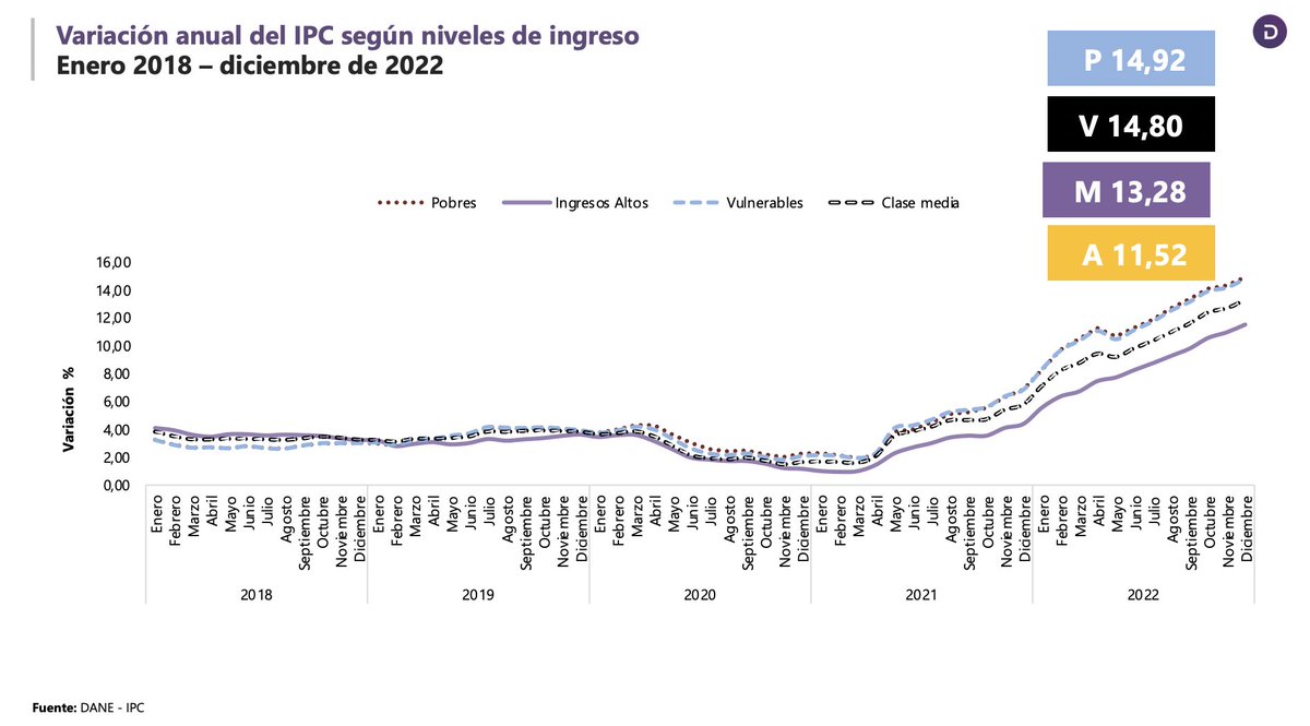ValeroMadrid_'s tweet image. 🚨🇨🇴📊Sobre la información técnica de la inflación del 2022, debe llamar mucho la atención la inflación de los alimentos de 27.81% y la inflación de 14.02% de los hogares de ingresos bajos. ¡Los retos para este 2023 son enormes!

⬇️⬇️🤔