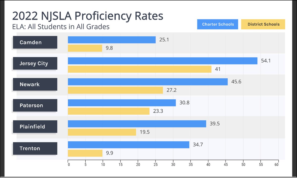 NJPCSA's tweet photo. Looking to mine some data on this first Friday of 2023? Check out the impact of a public charter school education in the 6 largest public charter school cities in NJ. Pls RT to help spread the word. 🧵 First, impact in ELA. https://t.co/PPOrhbzRWZ
