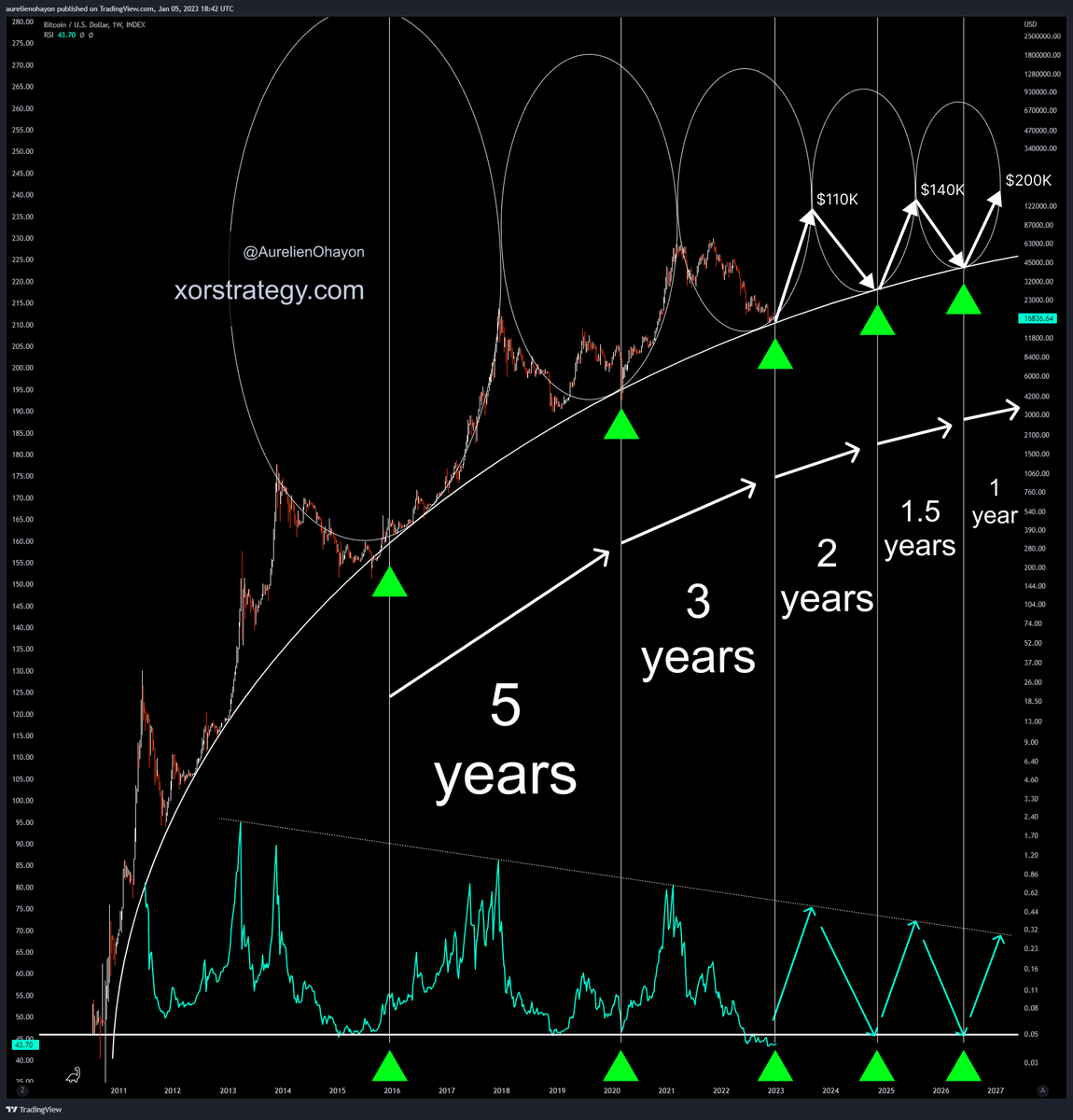 #Bitcoin bull run begins.

Bullish cycles are shorter and more frequent.