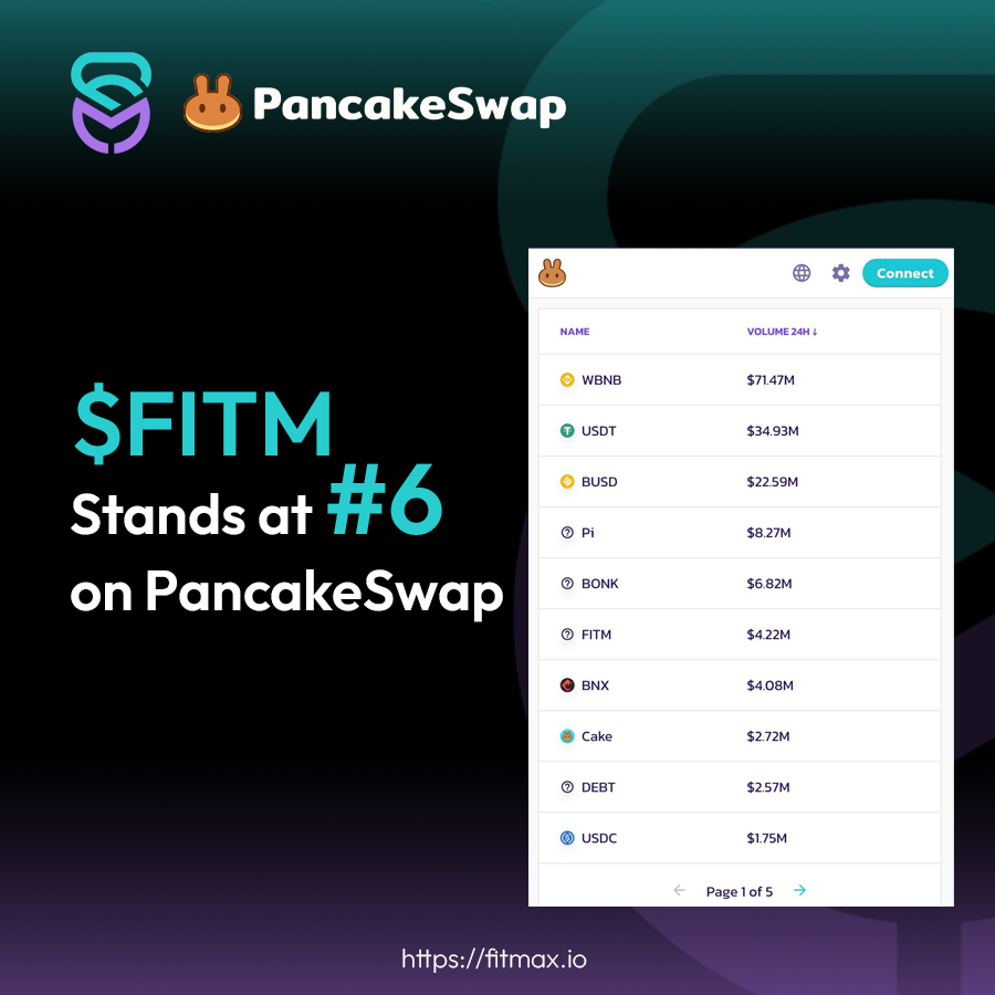 FitMax_io's tweet photo. After 24 hours since #FitMax was officially launched, $FITM has entered the Top 6 on #PancakeSwap's token rankings with $4.2M+ volume!
💎 Proof here: https://t.co/pRCE3nFzP3
✅ Official contract: 0x41D52514F6eA0c90993AD36152072a144C12bDc7 https://t.co/dLiQgHvgJZ