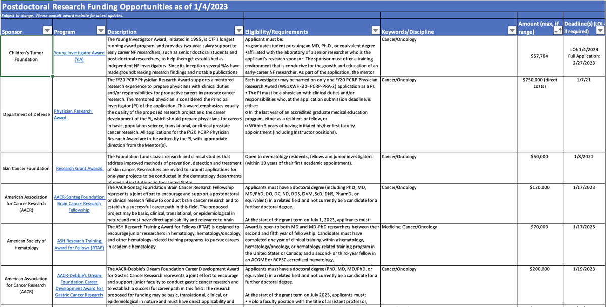 We have produced two large databases of POSTDOCTORAL fellowships for research in 
(1) Cancer
(2) Neuroscience

We provide description, $ amount, deadlines, eligibility criteria (e.g. citizenship).

Download them here: research.jhu.edu/rdt/funding-op…