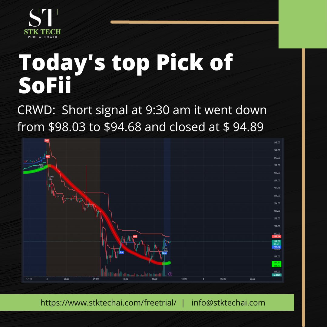 Stktechai's tweet photo. Our AI predicted exactly what #crwd would do today, and this program is available to YOU! 

Visit: https://t.co/pcBiFZPHC2 for more information

#stock #stockmarket #trading #investing #money #stocks #investment #forex #finance #Crypto https://t.co/CkcFVTcDSX