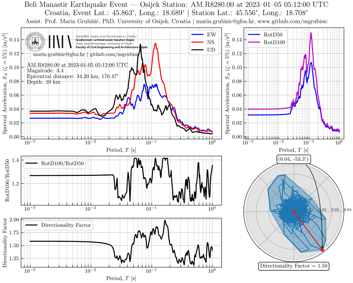 mgrubisic's tweet photo. M3.4 earthquake on 5/1/2023, 35 km North of Osijek, Croatia. Response spectrum &amp; directivity effects at the Osijek/Donji Miholjac/Valpovo/Đakovo locations. Effects are minimal. UD vertical, EW &amp; NS horizontal components. #Earthquake #Potres #RaspberryShake #Croatia #Hazard #Risk https://t.co/RKD96hRjgl