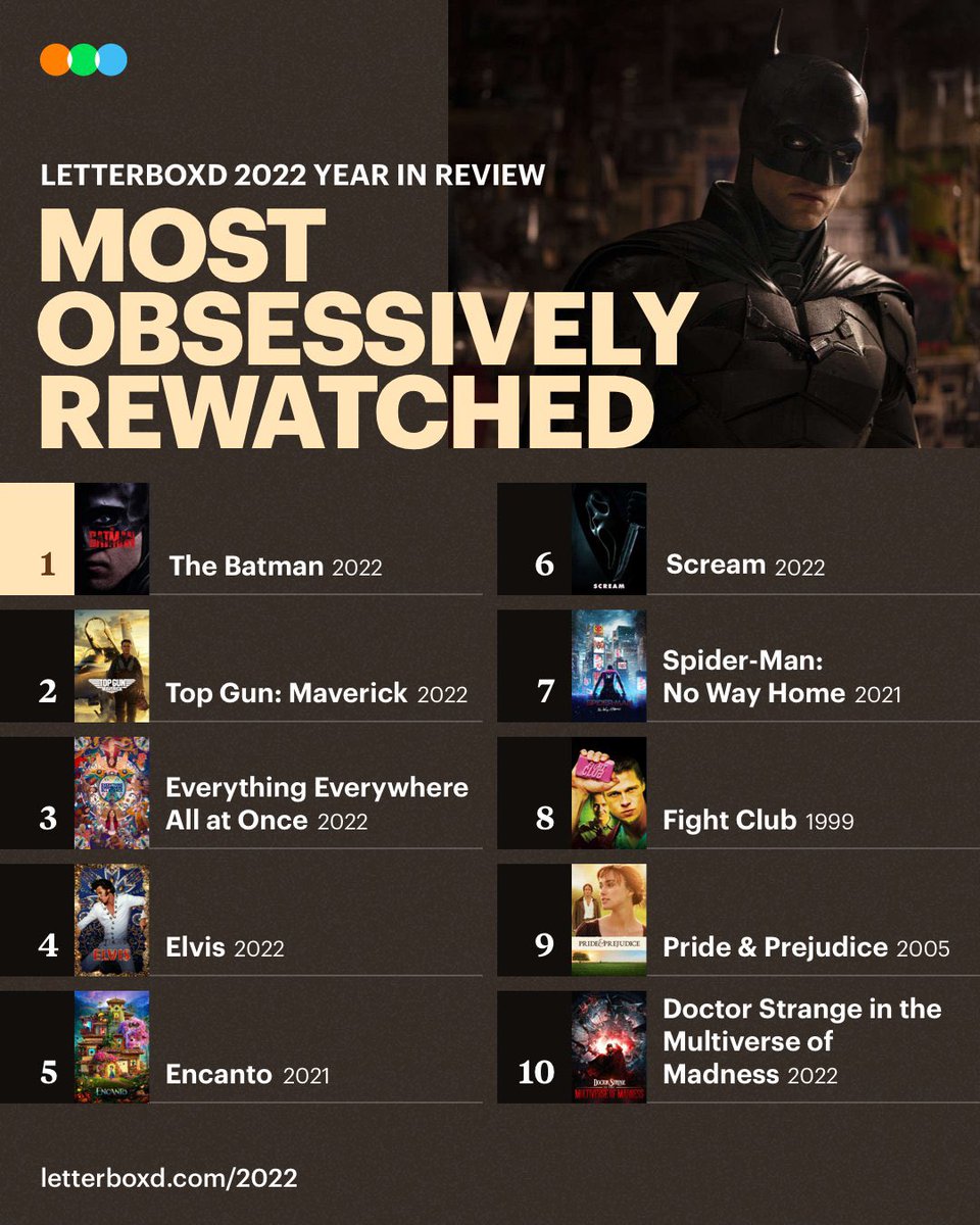 The Batman being the most watched film on Letterboxd is so iconic and exactly what it DESERVES