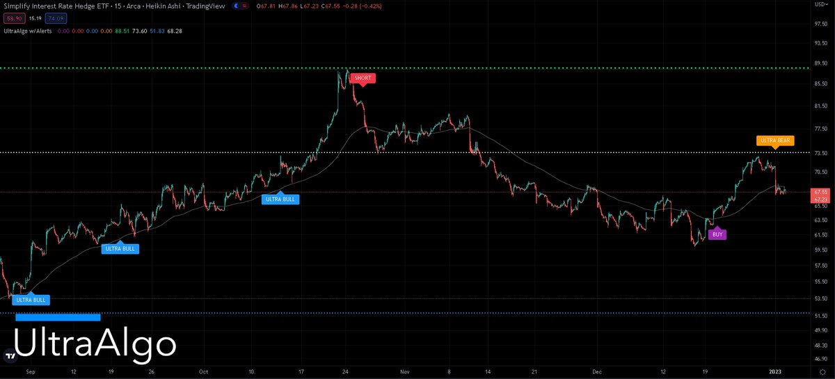 ShortAlgoTrades's tweet photo. $PFIX Awaiting Buy Signal based off 6 trades on the 15-min chart. #trading #stocks #PFIX ⚡ Free trial at https://t.co/DVMdCgEFTI https://t.co/9QLosFCoL9