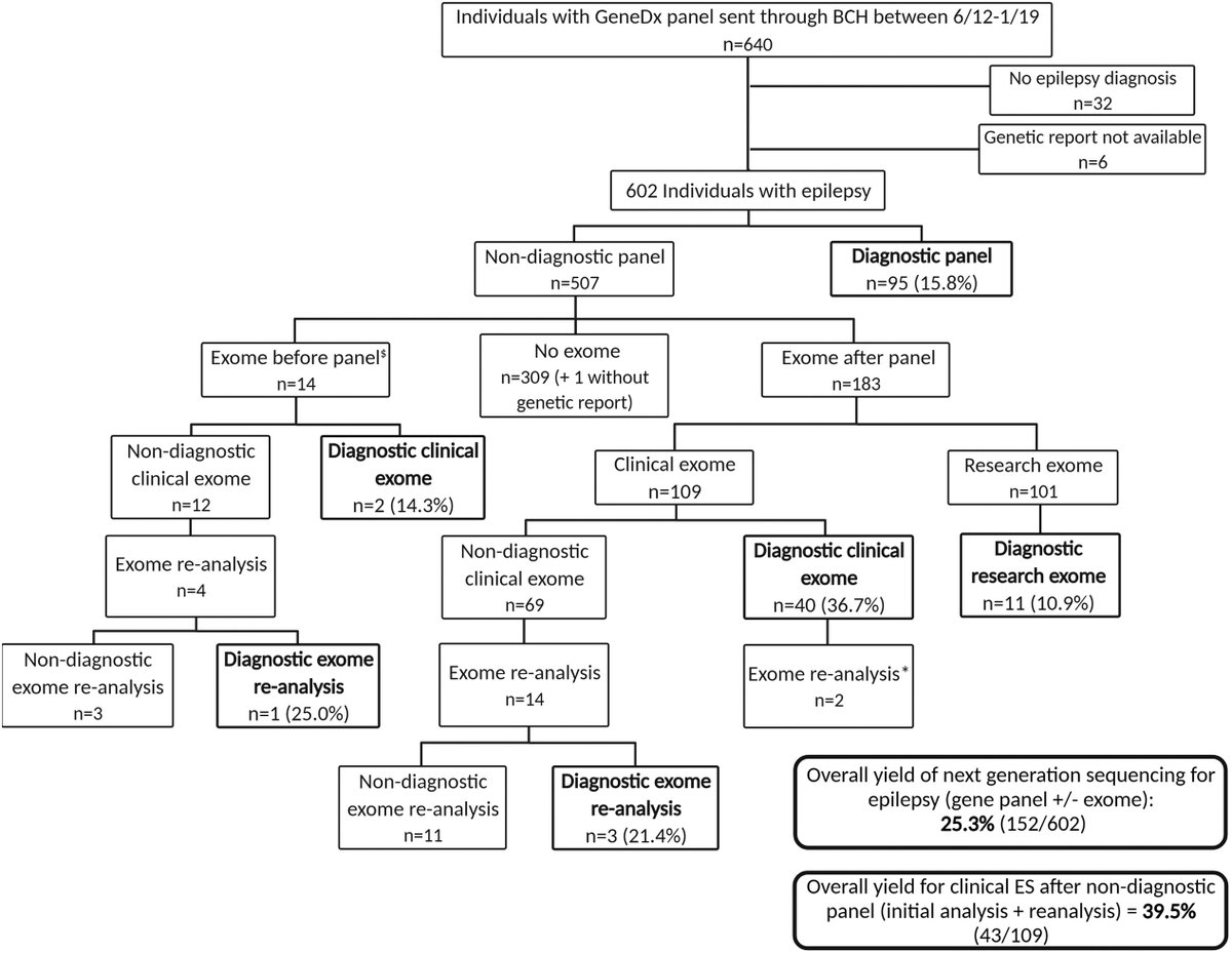 pedneurojournal's tweet photo. Does genetic testing change #epilepsy treatment?

Genetic cause in 25% infant/ped onset epilepsy
- Impact treatment in 45%:
- 36% antiseizure med choice
- 7% vitamin/metabolic tx
- 3% pathway-driven off-label use med
- 10% gene-specific clinical trials
https://t.co/JcKmrgjvLT https://t.co/yrelb4D9Fn