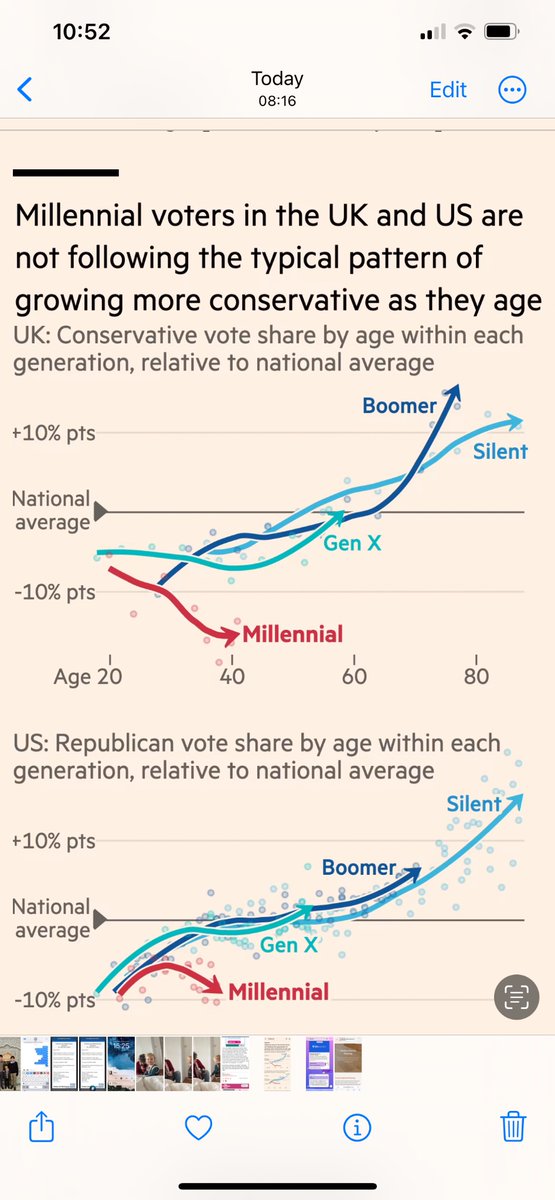 Millennials are the first generation not aging into conservatism with fascinating implications for politics and policy making