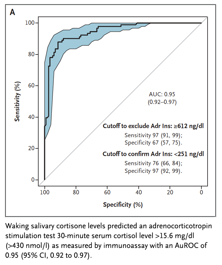 This prospective study tested use of home waking salivary cortisone levels to predict adrenal insufficiency. Salivary cortisone had diagnostic accuracy similar to that of a standard adrenocorticotropin (ACTH) stimulation test. eviden.cc/3GHaobt

#EndoTwitter #MedTwitter