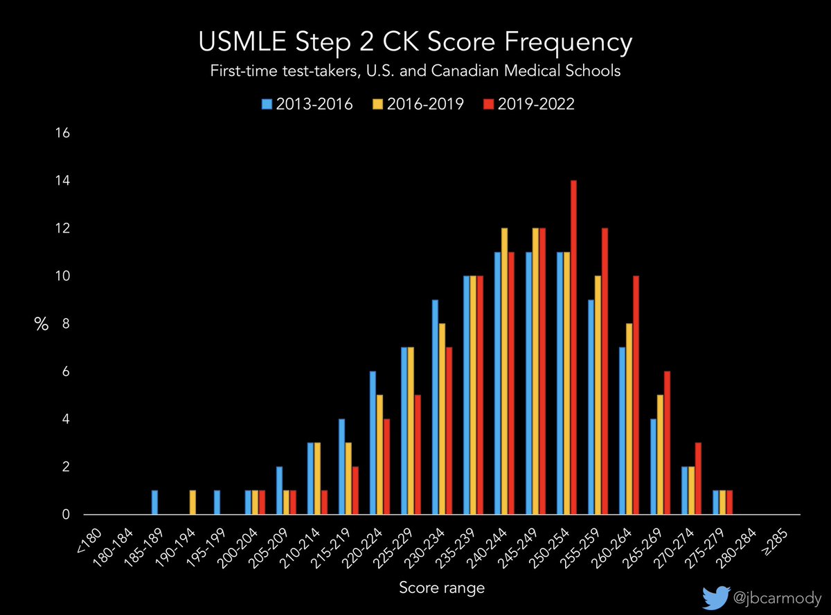 For the 20212022 academic year, the *average* USMLE Step 2 CK score for firsttime testtakers