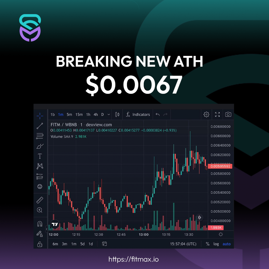 FitMax_io's tweet photo. Our team is so busy negotiating with partners that we did not recognize $FITM was breaking new #ATH at $0.0067! 

This is the best ATH $FITM achieved in 24 hours after #FitMax officially launched. 🔥🔥🔥 https://t.co/WSXvELZo3z