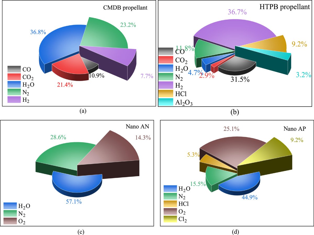 firephyschem's tweet image. Thermolysis and sensitivities of solid propellants using characterized nano oxidizers involving energy performance evaluation

Article Link:doi.org/10.1016/j.fpc.…

#Thermolysis #solidpropellants #Thermaldecomposition
@KeAiPublishing @ElsevierConnect