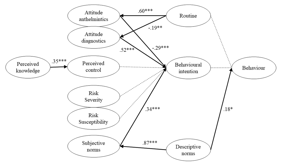 ParasiteJournal's tweet photo. Now in press in 𝙋𝙖𝙧𝙖𝙨𝙞𝙩𝙚:
Understanding the uptake of diagnostics for sustainable gastrointestinal nematode control by European dairy cattle farmers: a multi-country cross-sectional study
🔜https://t.co/NzrperWuFw https://t.co/9RkeASfEBM