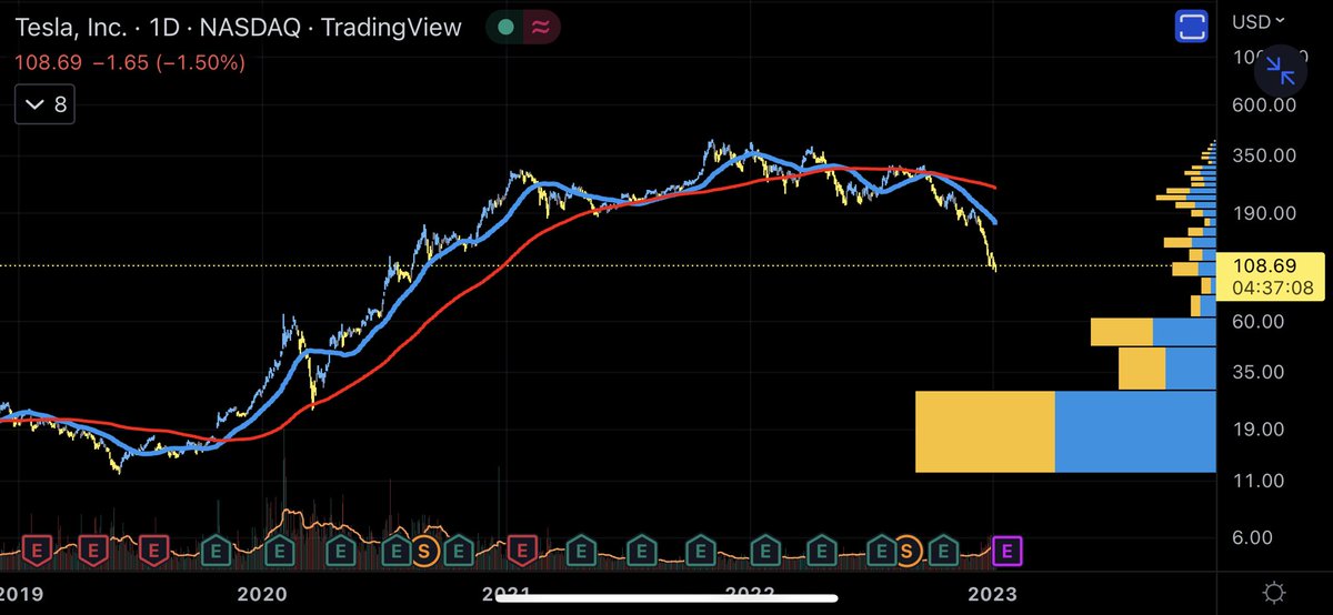 Cephii1's tweet photo. $tsla getting there. Scaling in under $70 if it gets there, otherwise only a small position started. https://t.co/T90HwAMs4Z