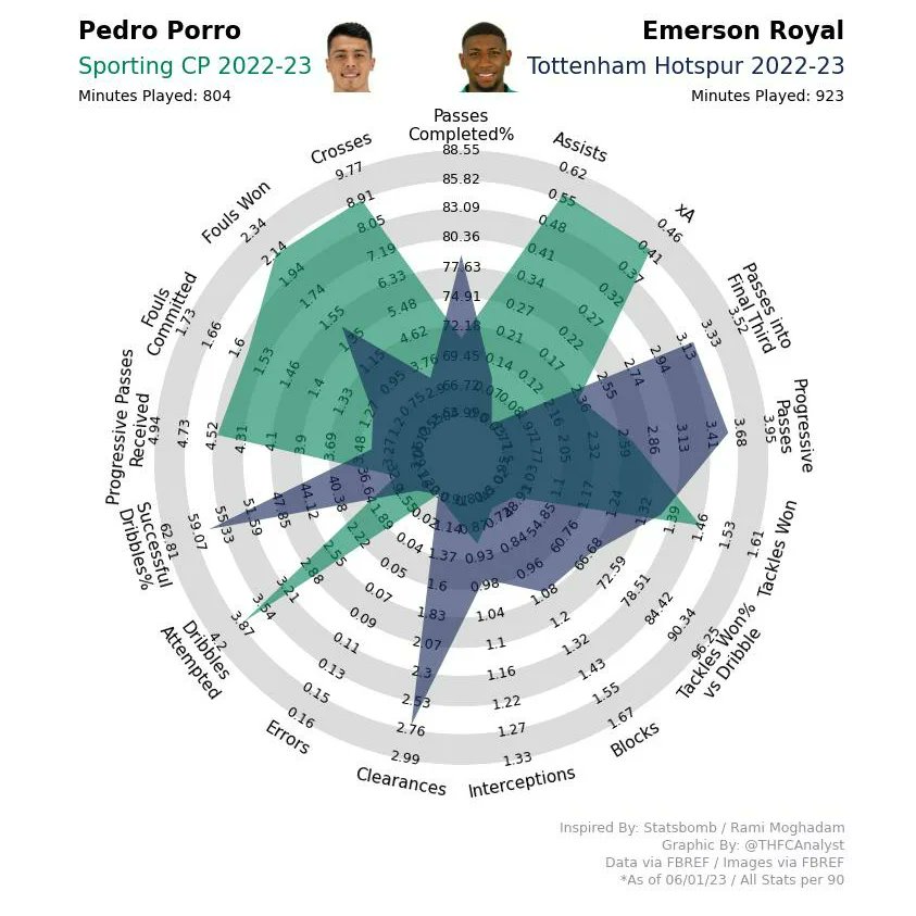 THFCAnalyst's tweet image. Pedro Porro's name keeps popping up in terms of being linked with us.  I know I did a dashboard on him a couple of weeks ago but thought I'd do a comparison with our current options in Emerson Royal and Matt Doherty.

🧵 1/

#porro #emerson #doherty #thfc #coys #spurs #ttid
