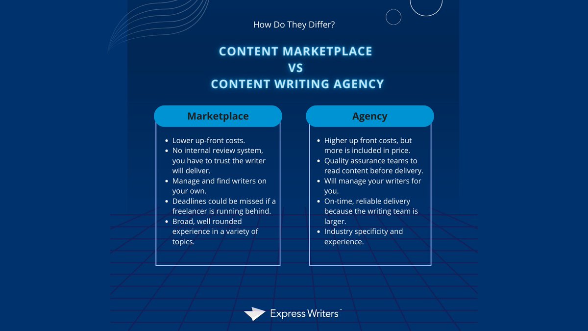 ExpWriters's tweet image. In 2023, you might be wondering how to outsource your content or thinking of switching content partners. This probably means you’re looking for comparisons between hiring #freelancers and working with a #contentwritingservice.