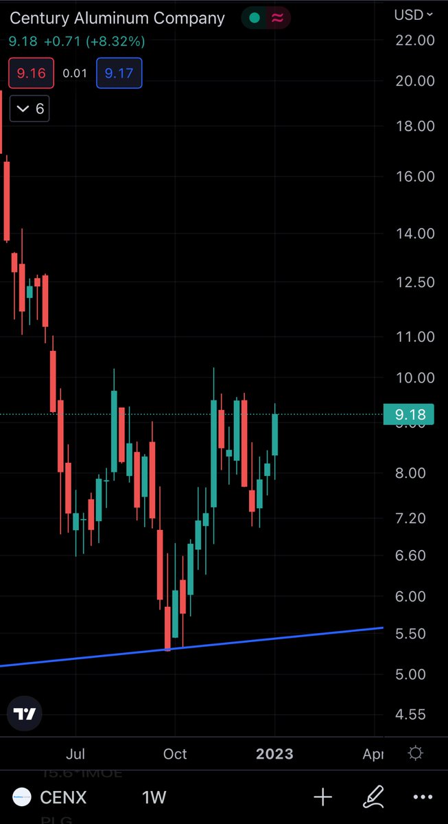 ThHappyHawaiian's tweet image. Inverted head and shoulders playing out perfectly on $CENX

#aluminum