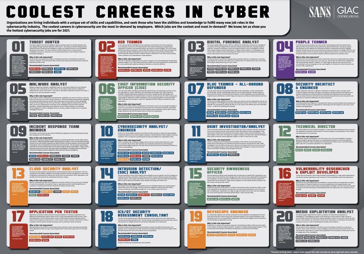 new_2_cyber's tweet photo. We put together the #SANSCoolestCareers poster so you can see some of the most exciting roles that exist in the #cybersecurity field. Everything from #PurpleTeamer to #MalwareAnalyst to CISO &amp; everything in between.

Check it out: https://t.co/7iHeqaz9rY https://t.co/ww2rNz71Wl
