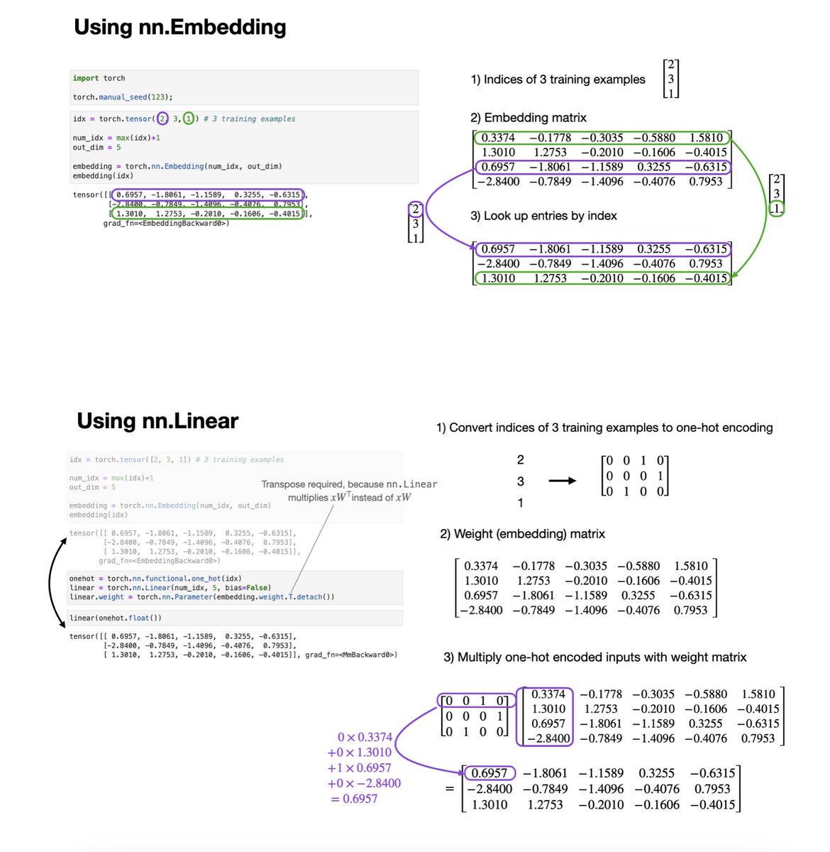rasbt's tweet photo. Embedding layers are often perceived as a fancy operation that we apply to encode the inputs (each word tokens) for large language models.
But embedding layers = fully-connected layers on one-hot encoded inputs. They just replace expensive matrix multiplications w index look-ups. https://t.co/0I3AFk4por