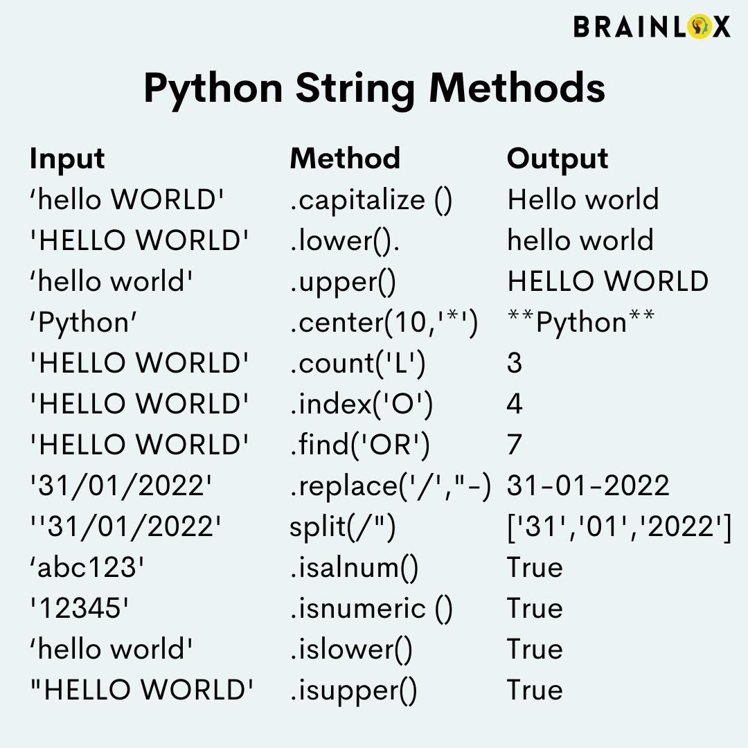 brainlox's tweet image. Python String Methods
.
.
.
#codinginforamtion #codinginformation #information #information #informations #informationtechnology #informationtechnologystudents #coding #codinglife #codingdays #codingforkids #codingchallenge #coding #study #studynotes #studyonline #studymotivation