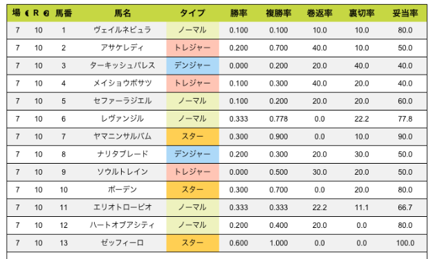 ◎ヤマニンサルバム 1人気3.4倍🥇
オッズの急落が著しく個人馬券では撤退しましたが普通に好走しました。

乗り換え本命の◯アサケレディ(7人気24.9倍)は最高の位置取りから伸びきれず4着巻返し。今後もまだまだお世話になりそう。1800mがベストなのかな？ 